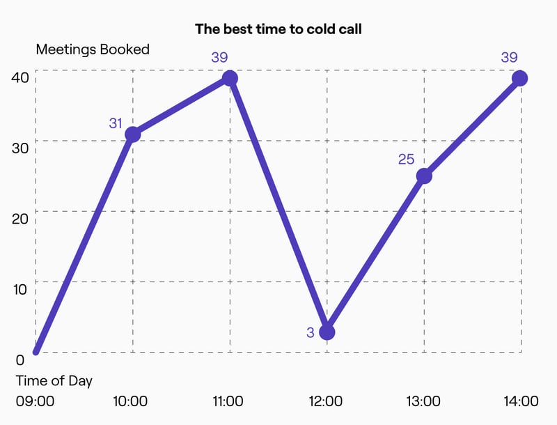 State of Cold Calling