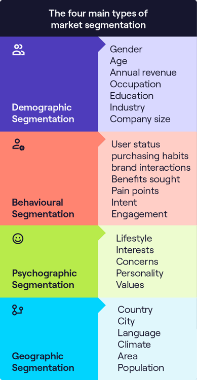 What are targeted leads? Here's a list of the different types of segments.