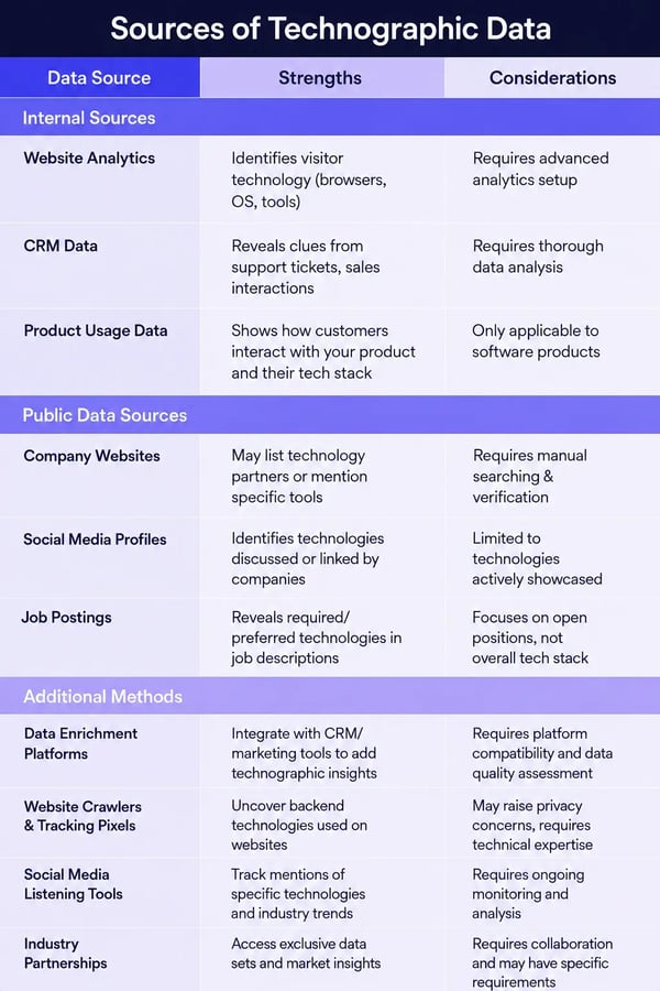Types of technographics and use cases