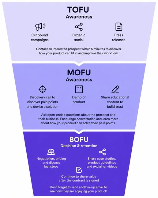 Example of a sales funnel template