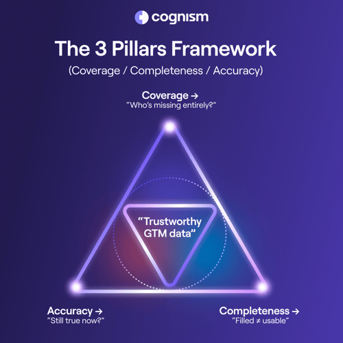 the_3_pillars_framework_coverage_completeness_accuracy__1x