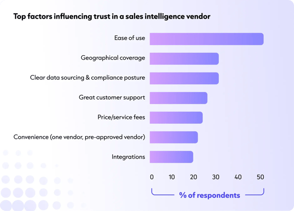 top_factors_influencing_trust_in_a_sales_intelligence_vendor_1x
