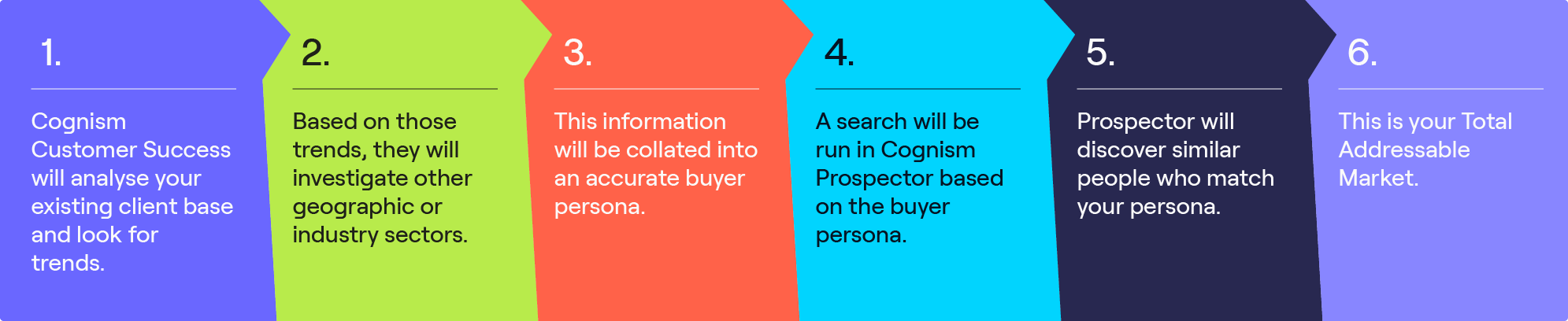 Five-step guide to finding your total addressable market with Cognism