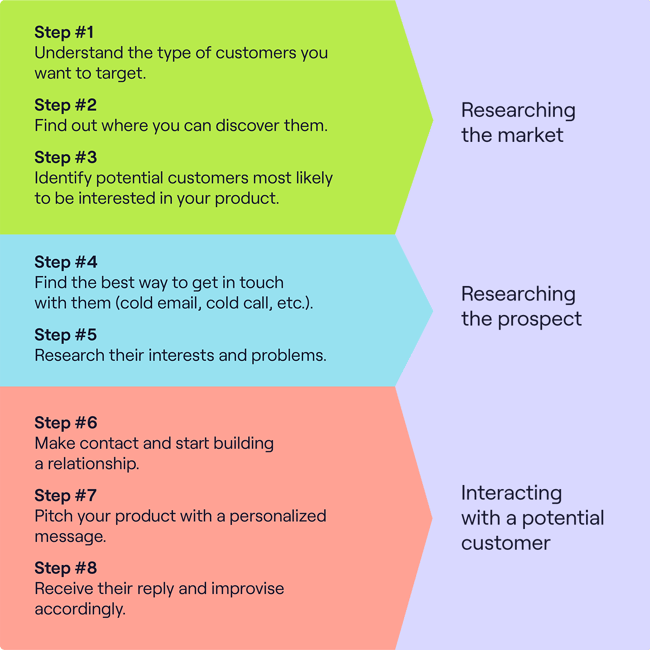 Sales prospecting workflow