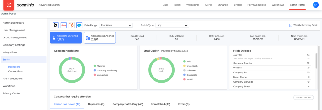 Lead enrichment tool ZoomInfo pros and cons