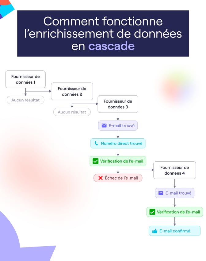 Comment fonctionne l'enrichissement en cascade