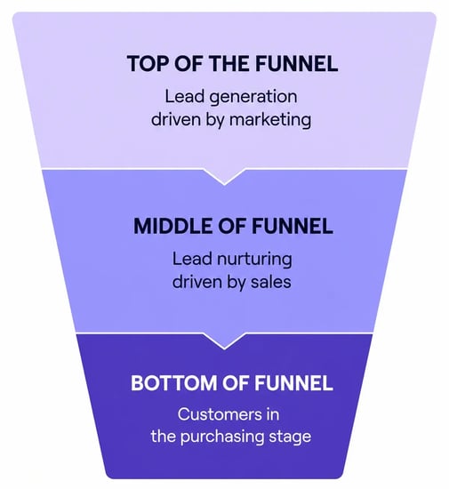 what-is-a-sales-funnel