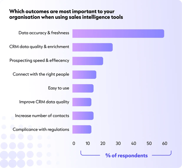 which_outcomes_are_most_important_to_your_organisation_when_using_sales_intelligence_tools_1x
