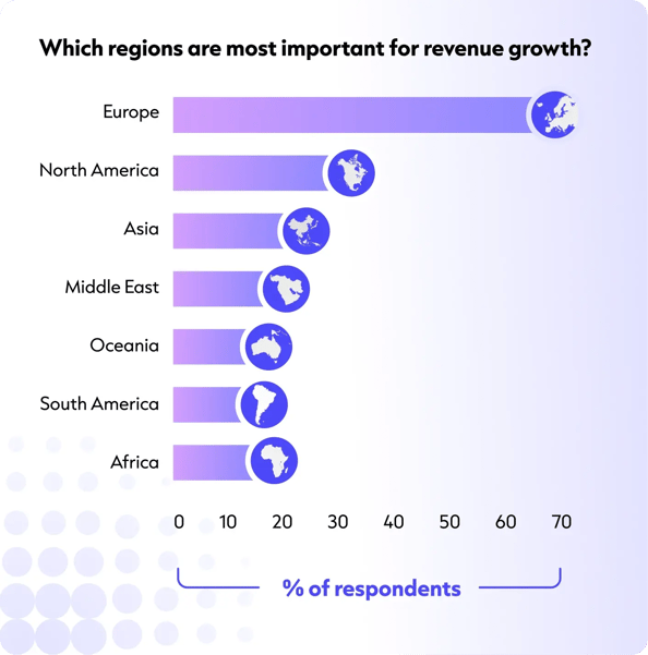 which_regions_are_most_important_for_revenue_growth__1x