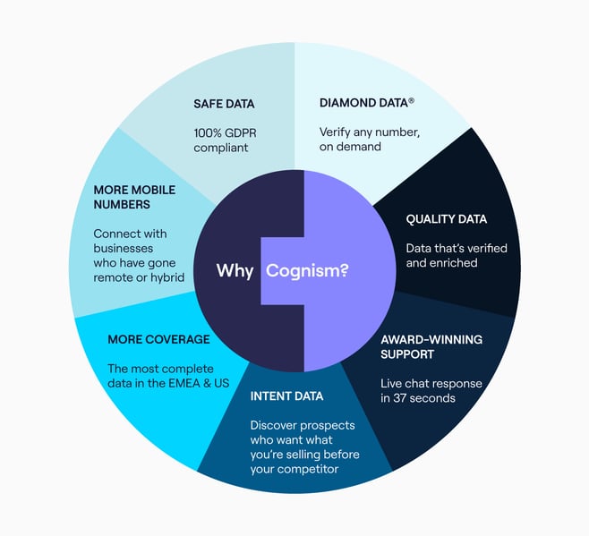 Why Cognism? Safe data, diamond data, quality data, award-winning support, intent data, more coverage, more mobile numbers!