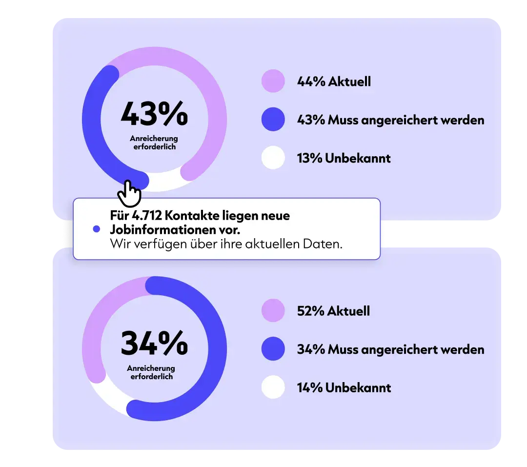 Datenanreicherung_Status Datenanreicherung_Status