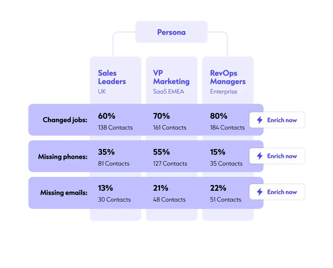 Alternative view of persona-level CRM insights highlighting job changes and missing contact data by segment