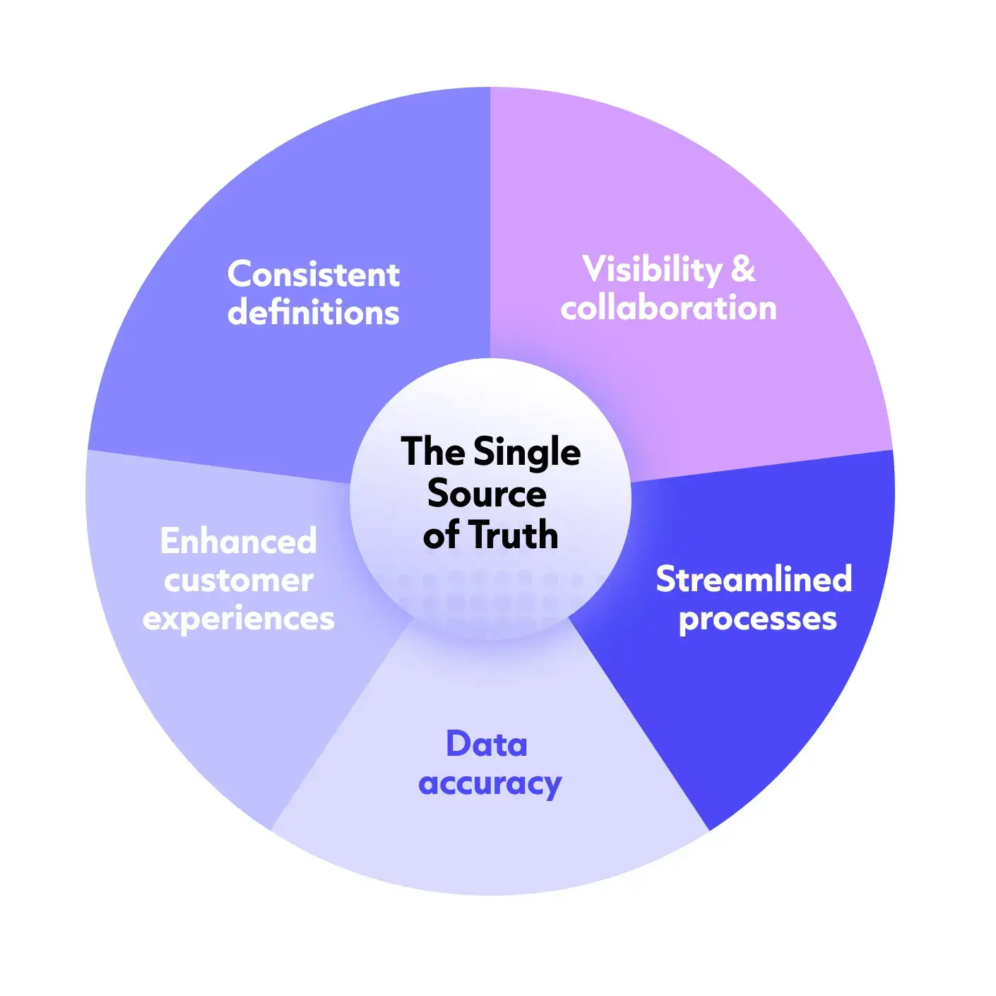 Circular infographic showing “The Single Source of Truth” at the centre, with five benefits: visibility and collaboration, streamlined processes, data accuracy, enhanced customer experiences, and consistent definitions. Circular infographic showing “The Single Source of Truth” at the centre, with five benefits: visibility and collaboration, streamlined processes, data accuracy, enhanced customer experiences, and consistent definitions.