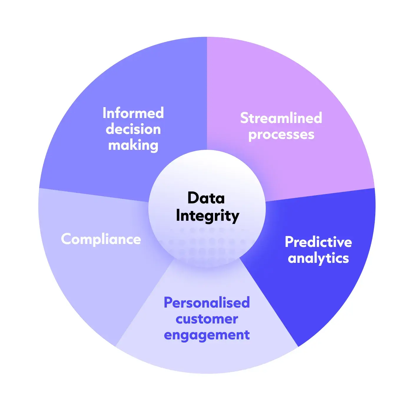 Circular infographic showing “Data Integrity” at the centre, linked to five outcomes: informed decision-making, streamlined processes, predictive analytics, personalised customer engagement, and compliance. Circular infographic showing “Data Integrity” at the centre, linked to five outcomes: informed decision-making, streamlined processes, predictive analytics, personalised customer engagement, and compliance.