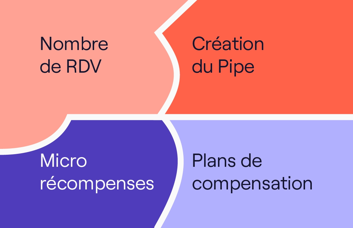 Incentives : 5 idées pour motiver votre équipe de vente