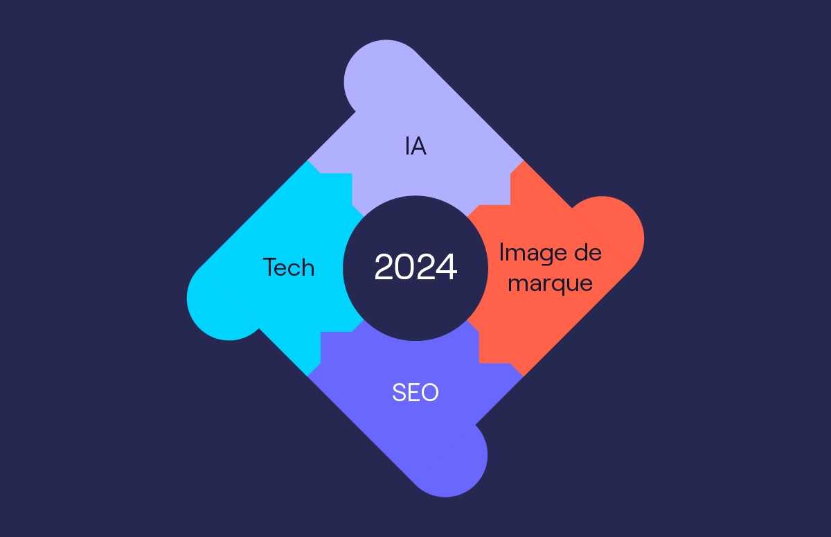 Prédictions 2024 pour le marketing B2B