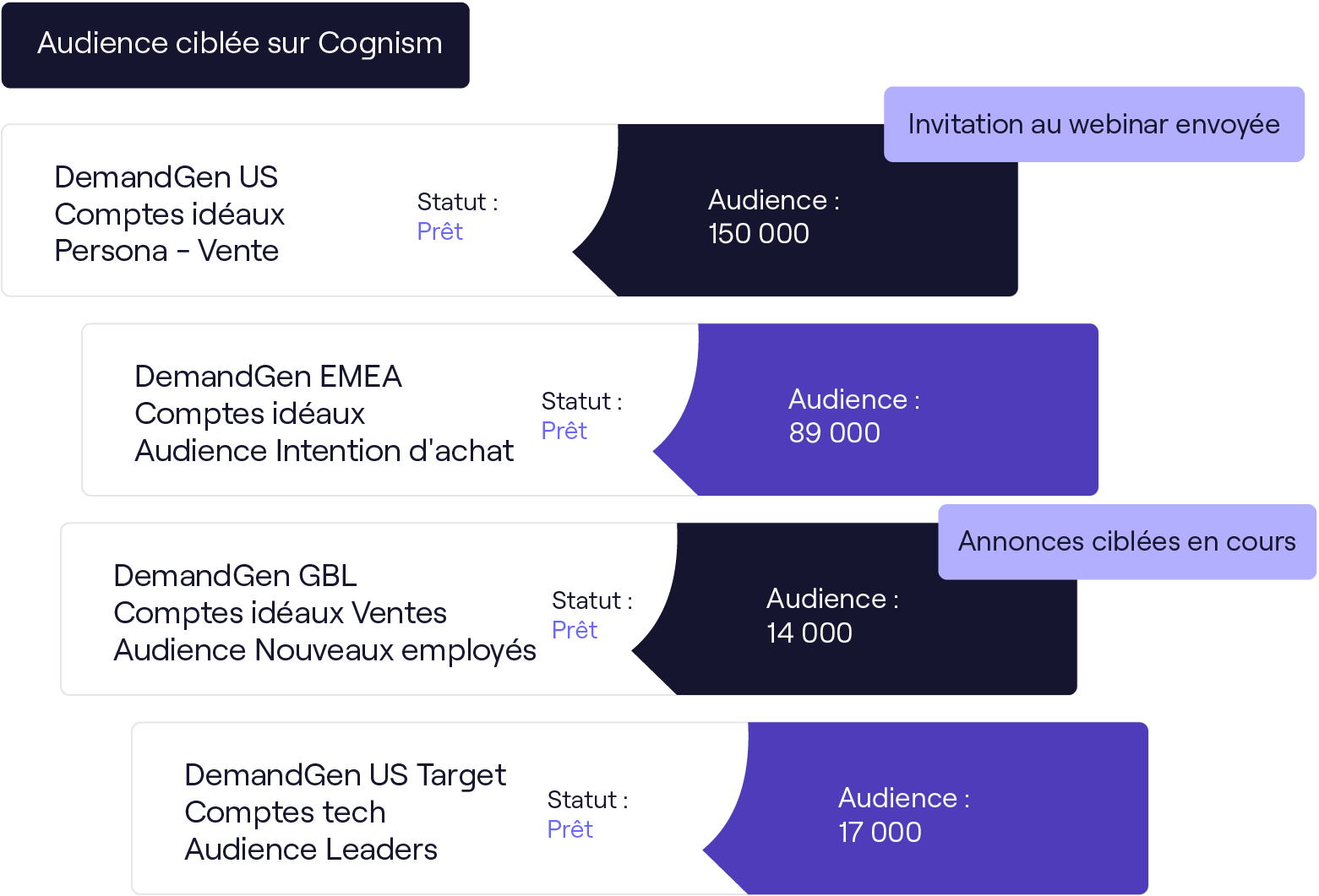 audience ciblée marketing Cognism audience ciblée marketing Cognism