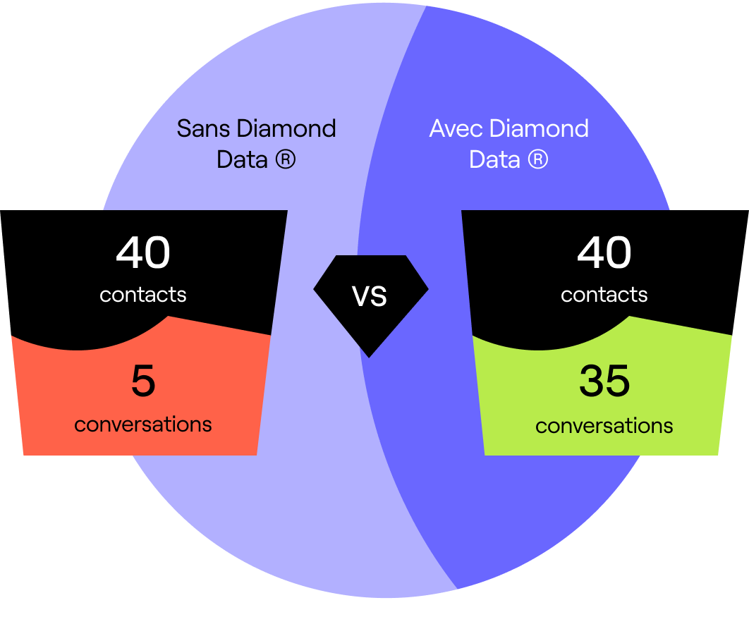 avec ou sans Diamond data de Cognism