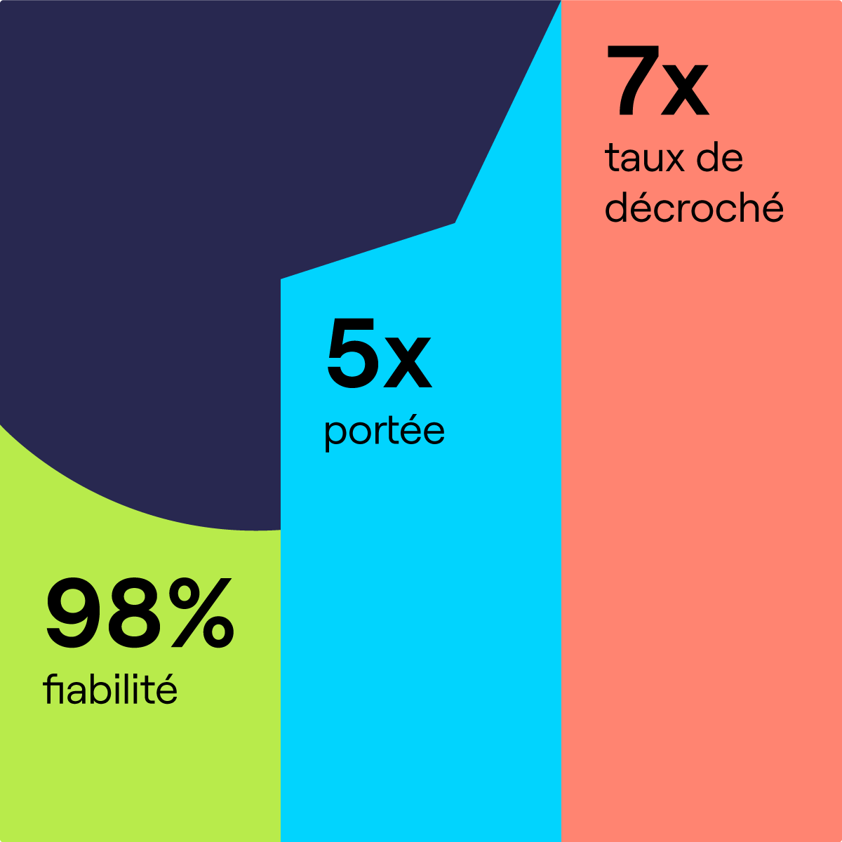 résultats go to market Cognism résultats go to market Cognism