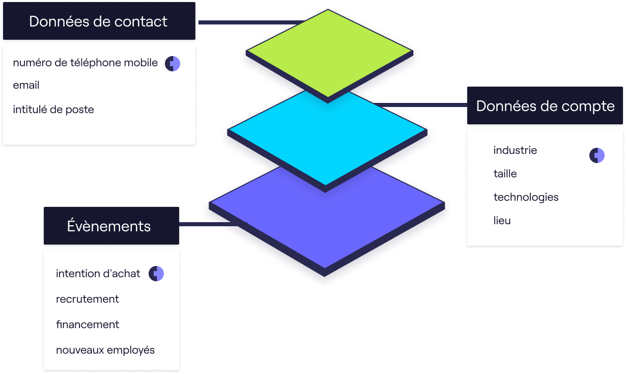 types de données prospection Cognism