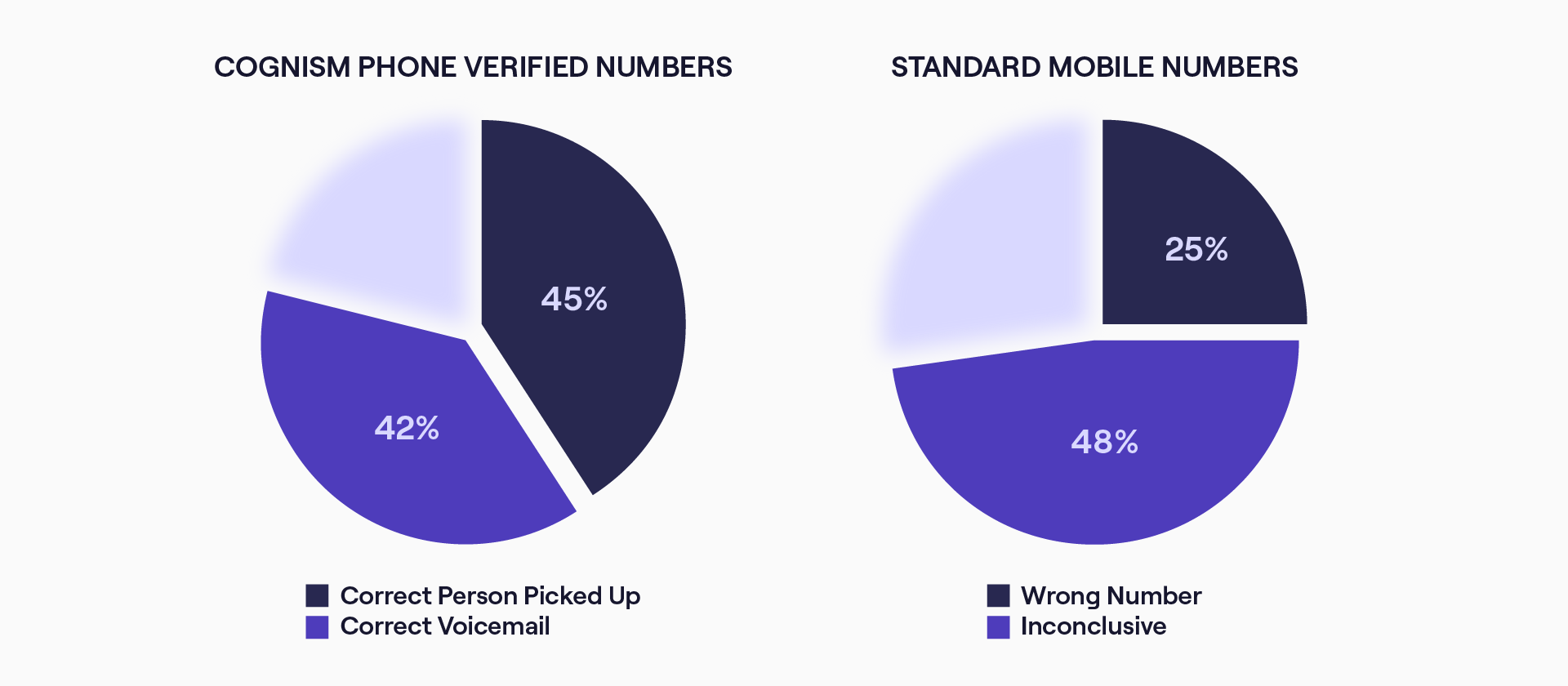 How standard mobile numbers compare to Cognism's phone-verified numbers.