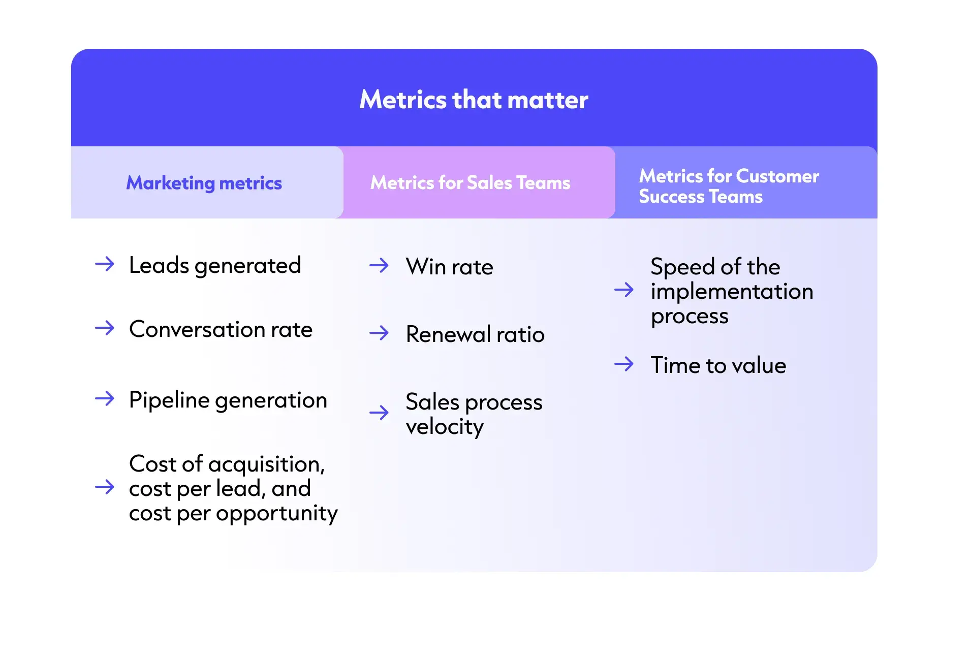 Three-column infographic outlining key metrics by team. Marketing: leads generated, conversation rate, pipeline generation, and acquisition costs. Sales: win rate, renewal ratio, and sales velocity. Customer Success: implementation speed and time to value. Three-column infographic outlining key metrics by team. Marketing: leads generated, conversation rate, pipeline generation, and acquisition costs. Sales: win rate, renewal ratio, and sales velocity. Customer Success: implementation speed and time to value.