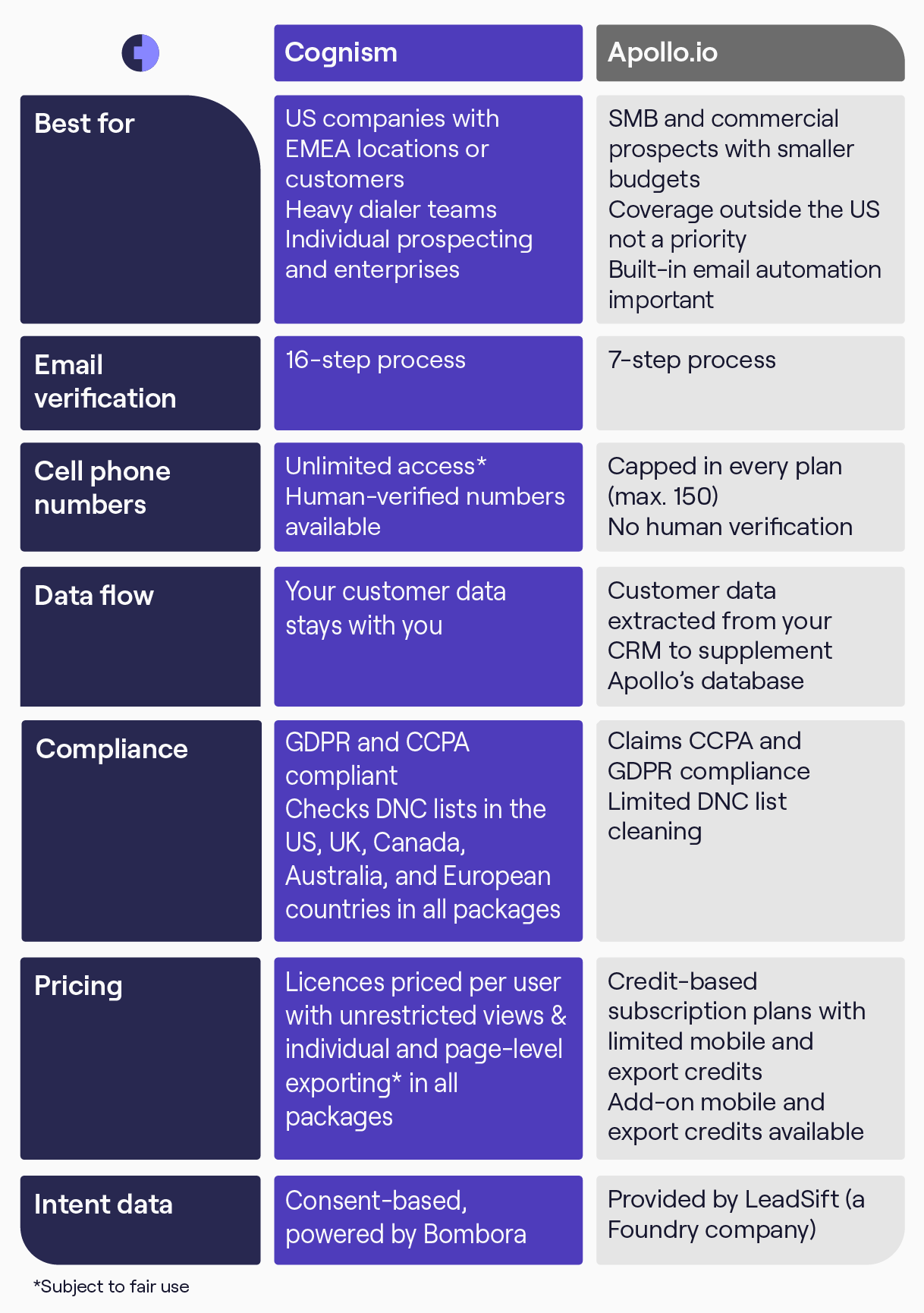 Cognism vs Apollo.io Comparison Cognism vs Apollo.io Comparison