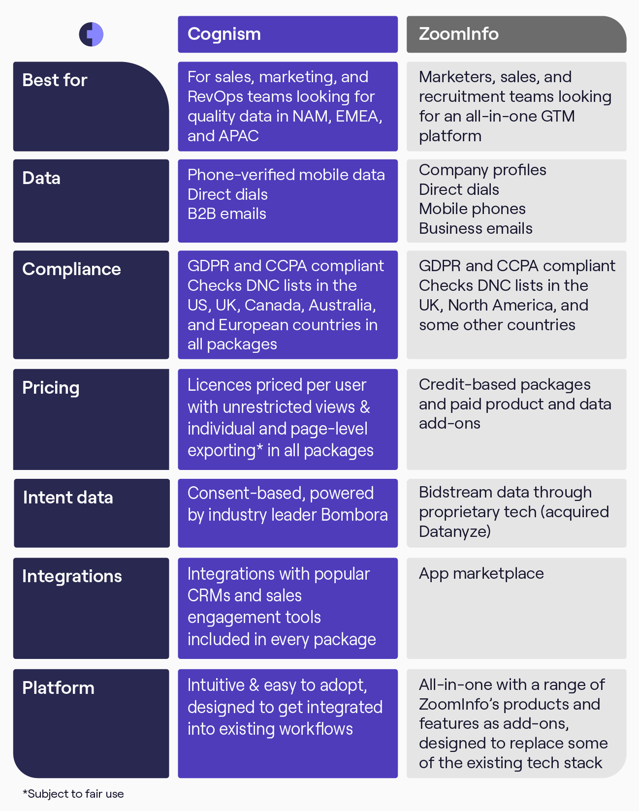 Cognism vs ZoomInfo comparison table Cognism vs ZoomInfo comparison table