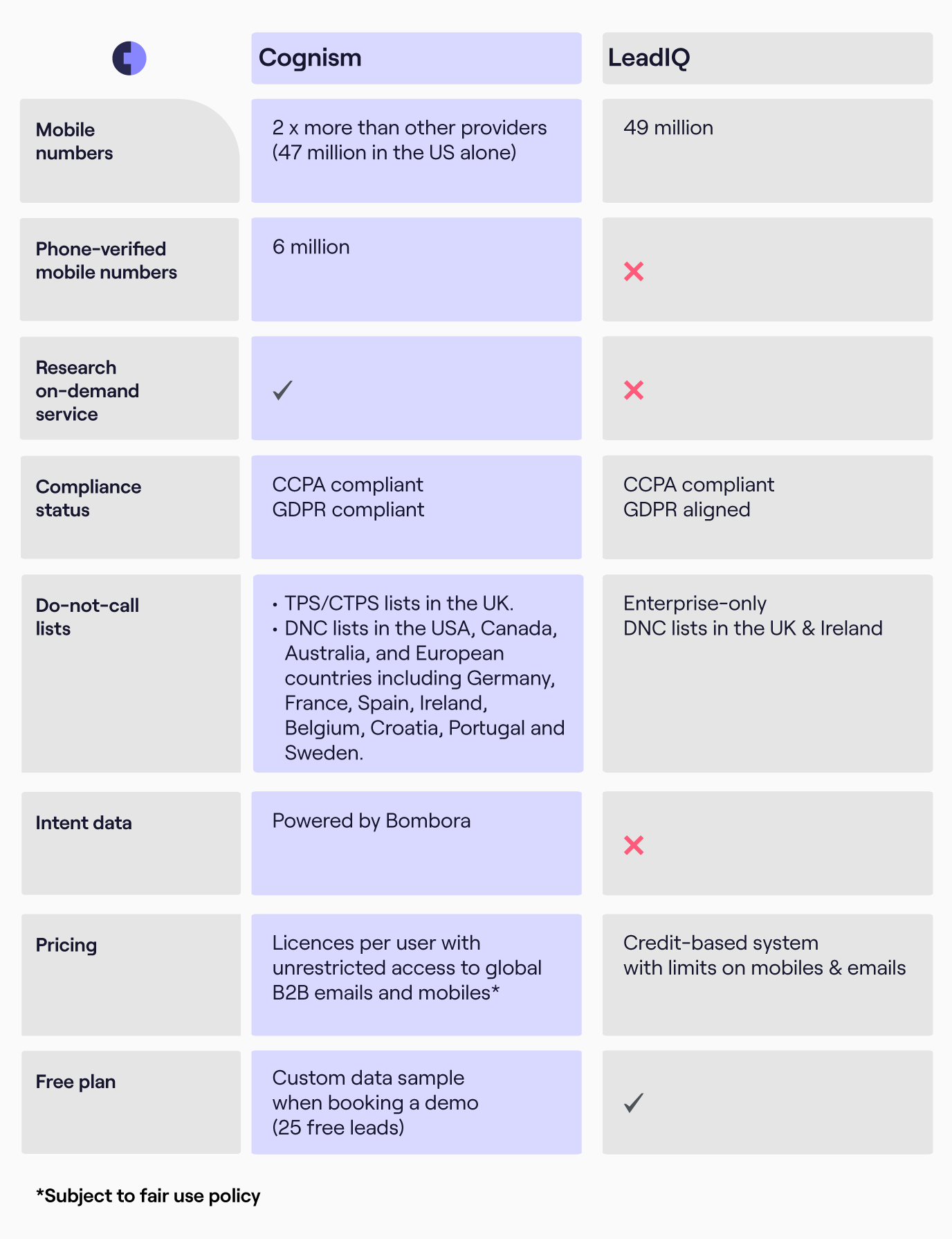 Cognism vs leadiq comparison table. Cognism vs leadiq comparison table.