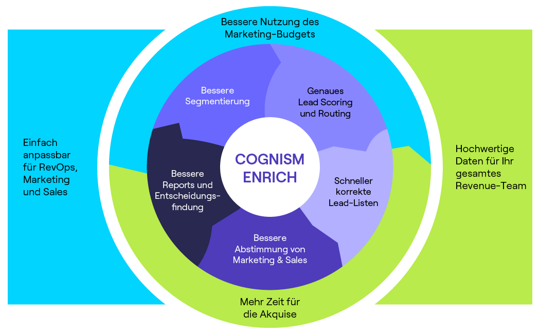 Vorteile von Cognism Enrich für RevOps