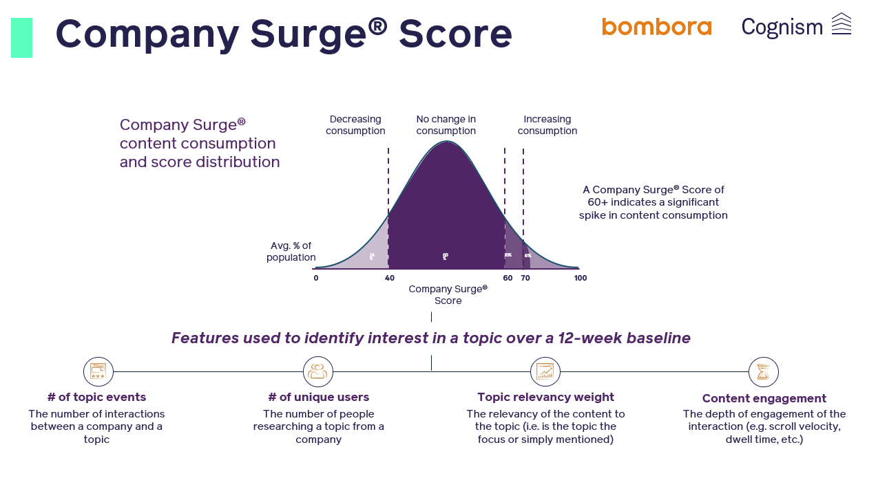 So berechnet sich der Company Surge Score (Cognism & Bombora)