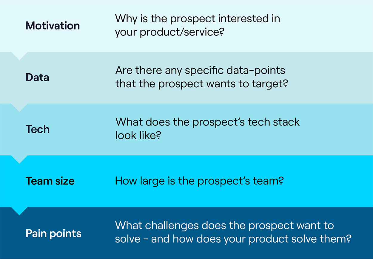 An infographic with five key things to explore with your prospects.