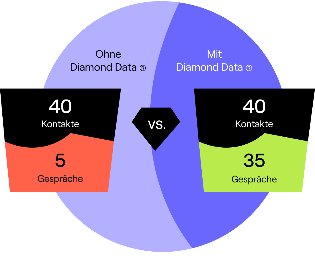 Vergleich ohne und mit Diamond Data von Cognism