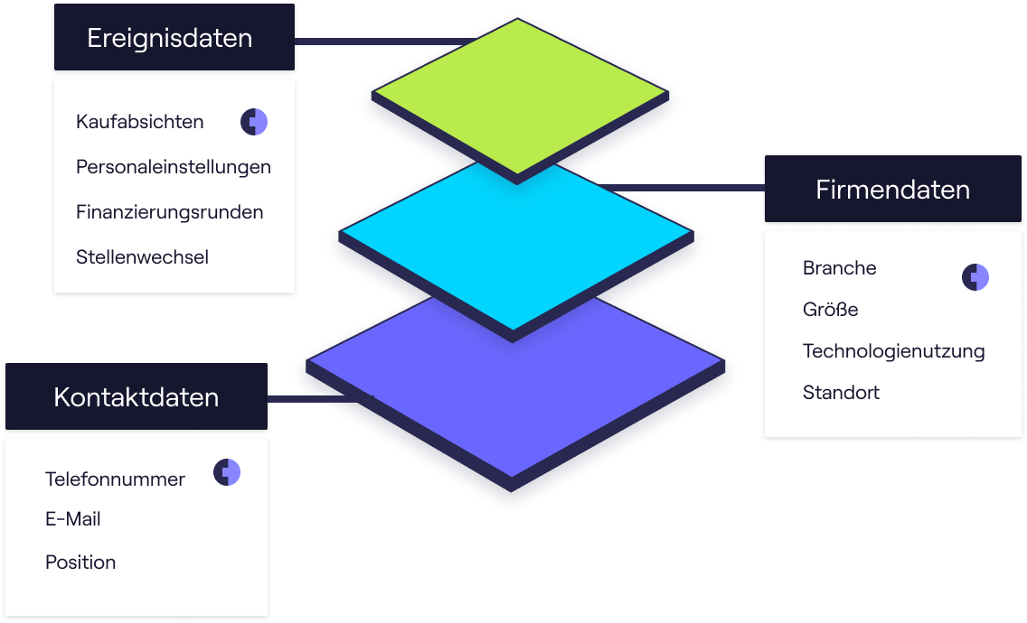 Cognism bietet zahlreiche Filtermöglichkeiten zu Ereignisdaten, Firmendaten und Kontaktdaten.