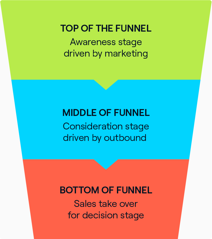 Basic structure of a marketing funnel. Including TOFU, MOFU and BOFU and how they relate to the buyer journey.
