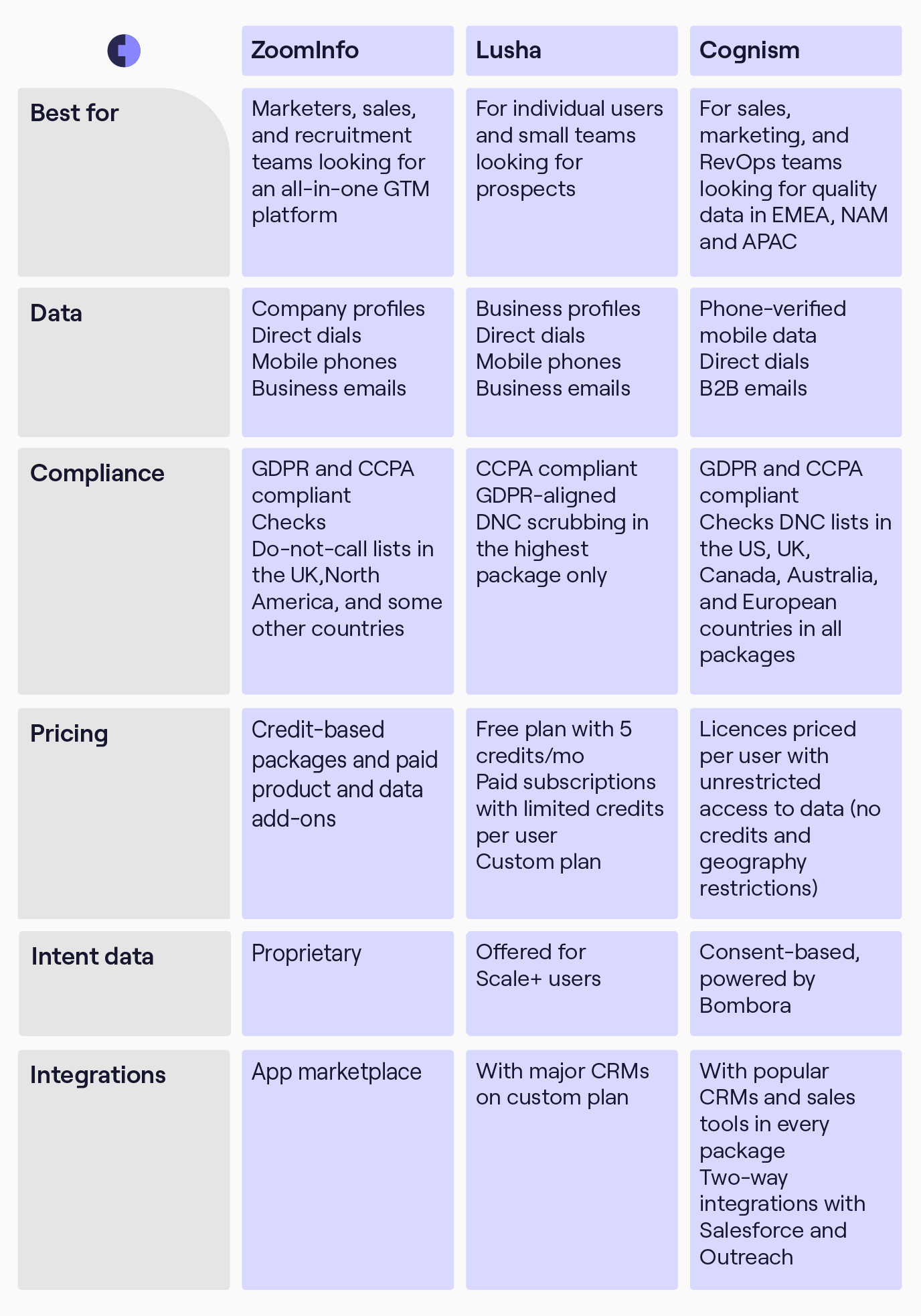 Lusha vs ZoomInfo comparison table Lusha vs ZoomInfo comparison table