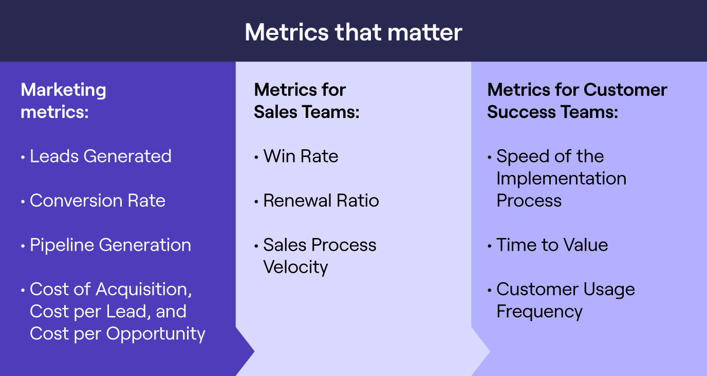 Key RevOps Metrics for sales, marketing and success teams.