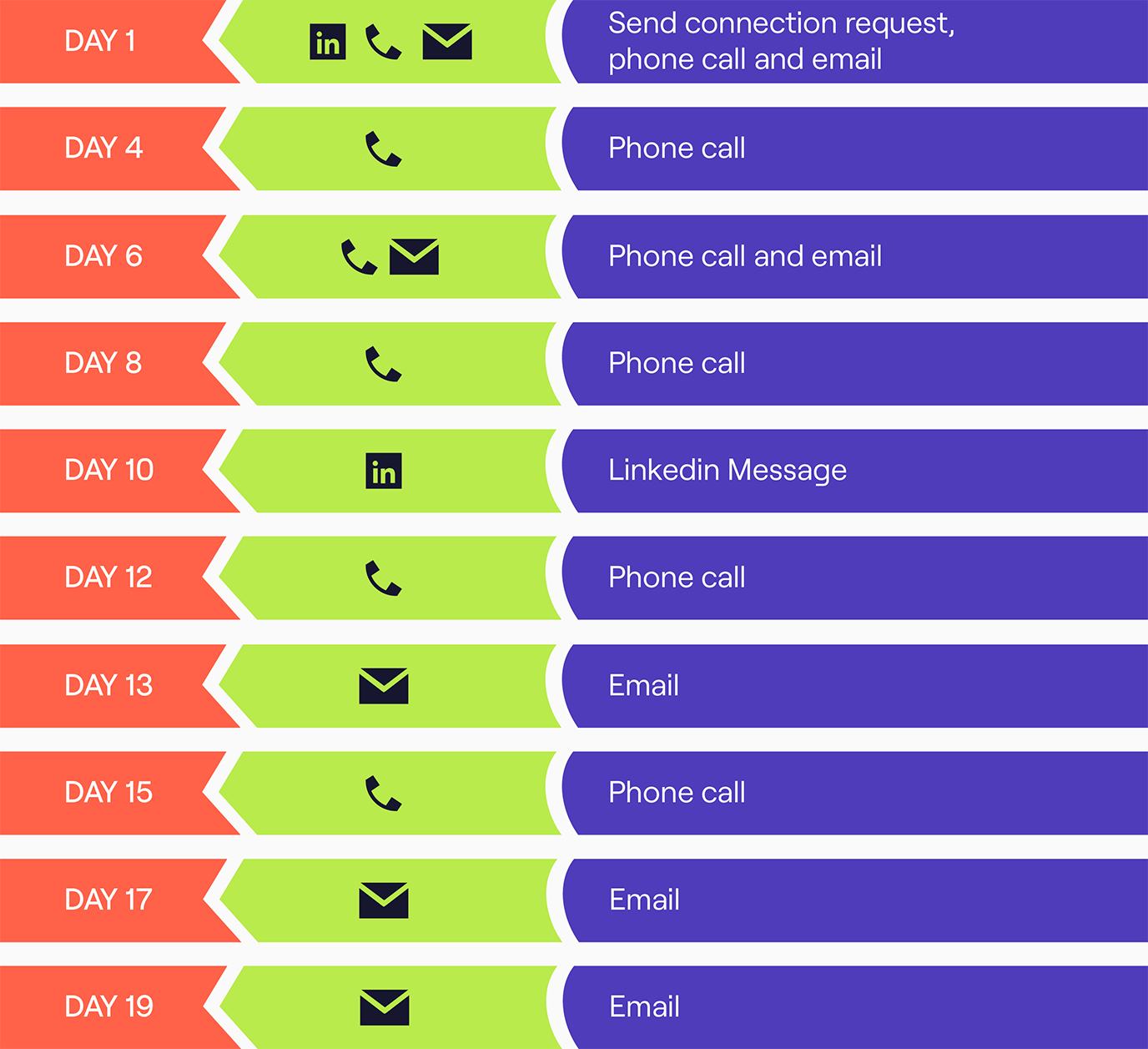 Former customer cadence timeline