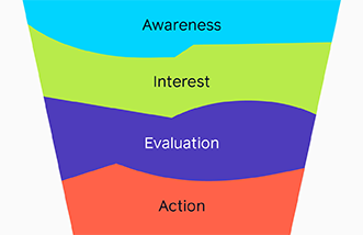 What is a sales funnel