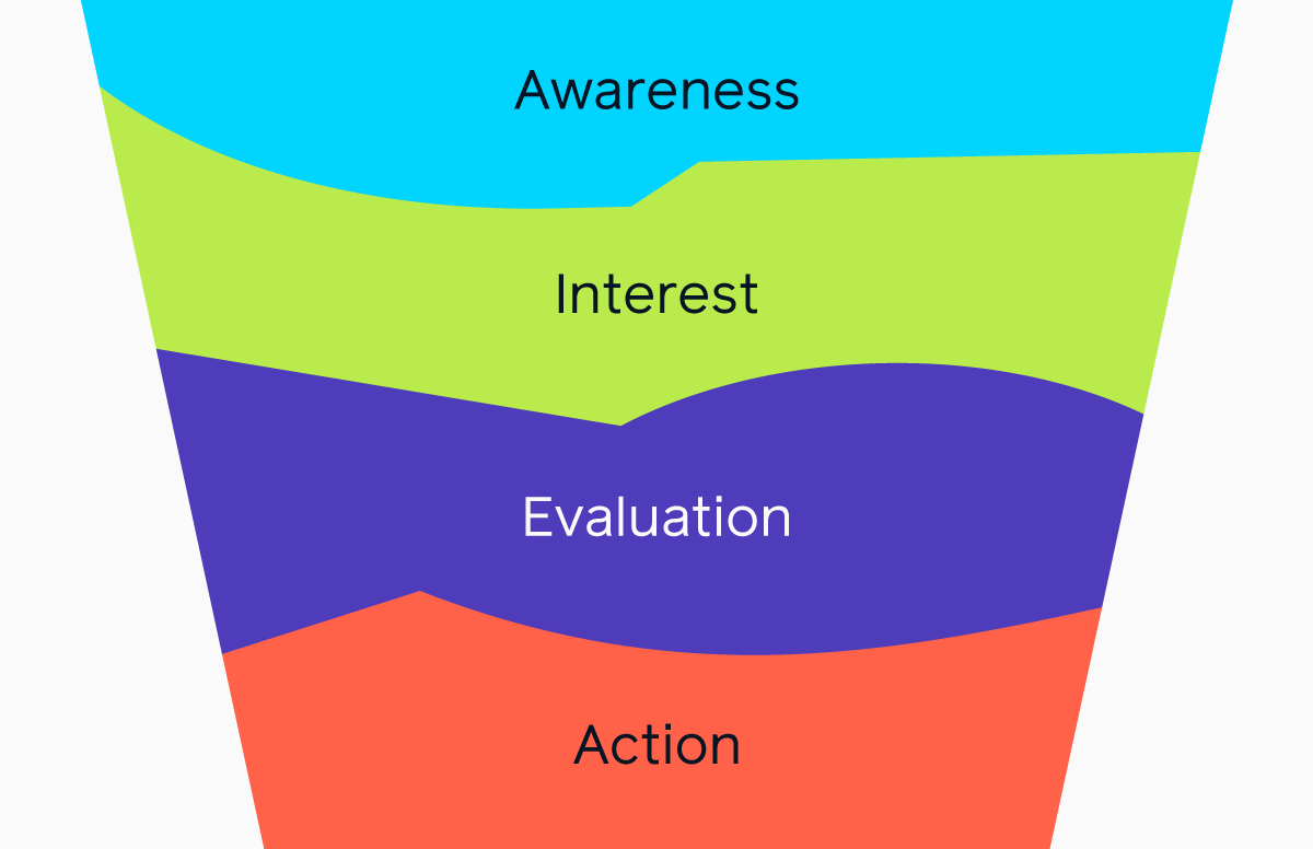 What is a Sales Funnel? And How to Build One for 2023