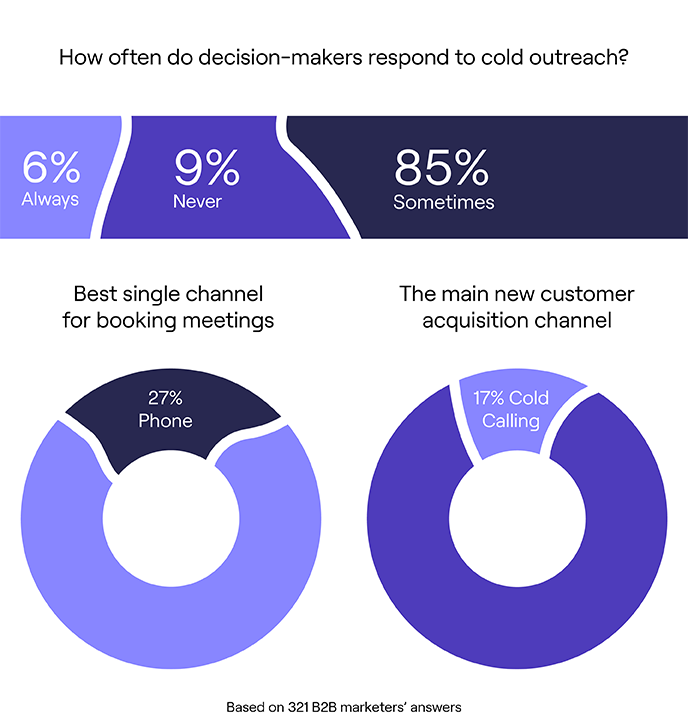 Key cold calling statistics for B2B marketers.