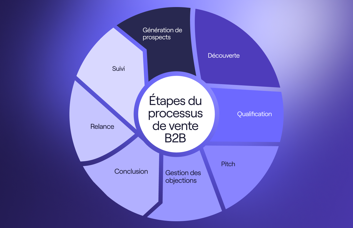 8 étapes de la vente pour closer plus de deals
