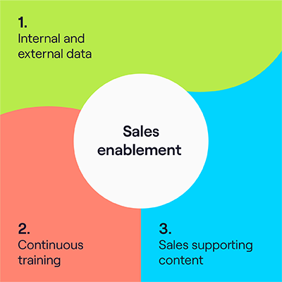 Three elements of sales enablement strategy: data, training, and content.