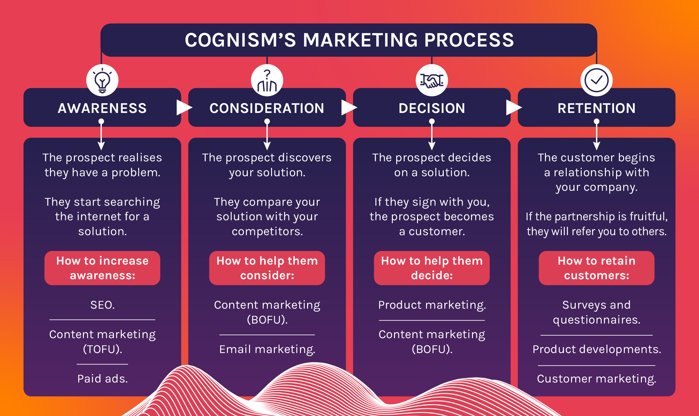 Discover the B2B marketing process behind Cognism and how we market to our buyers at every stage of their buying journey.