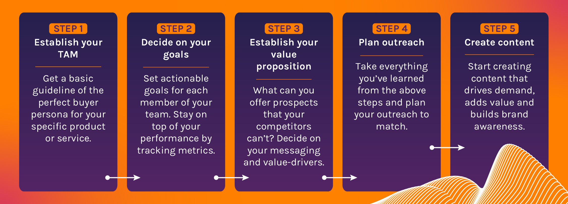 Steps to creating a successful B2B marketing strategy from establishing your TAM to creating content.