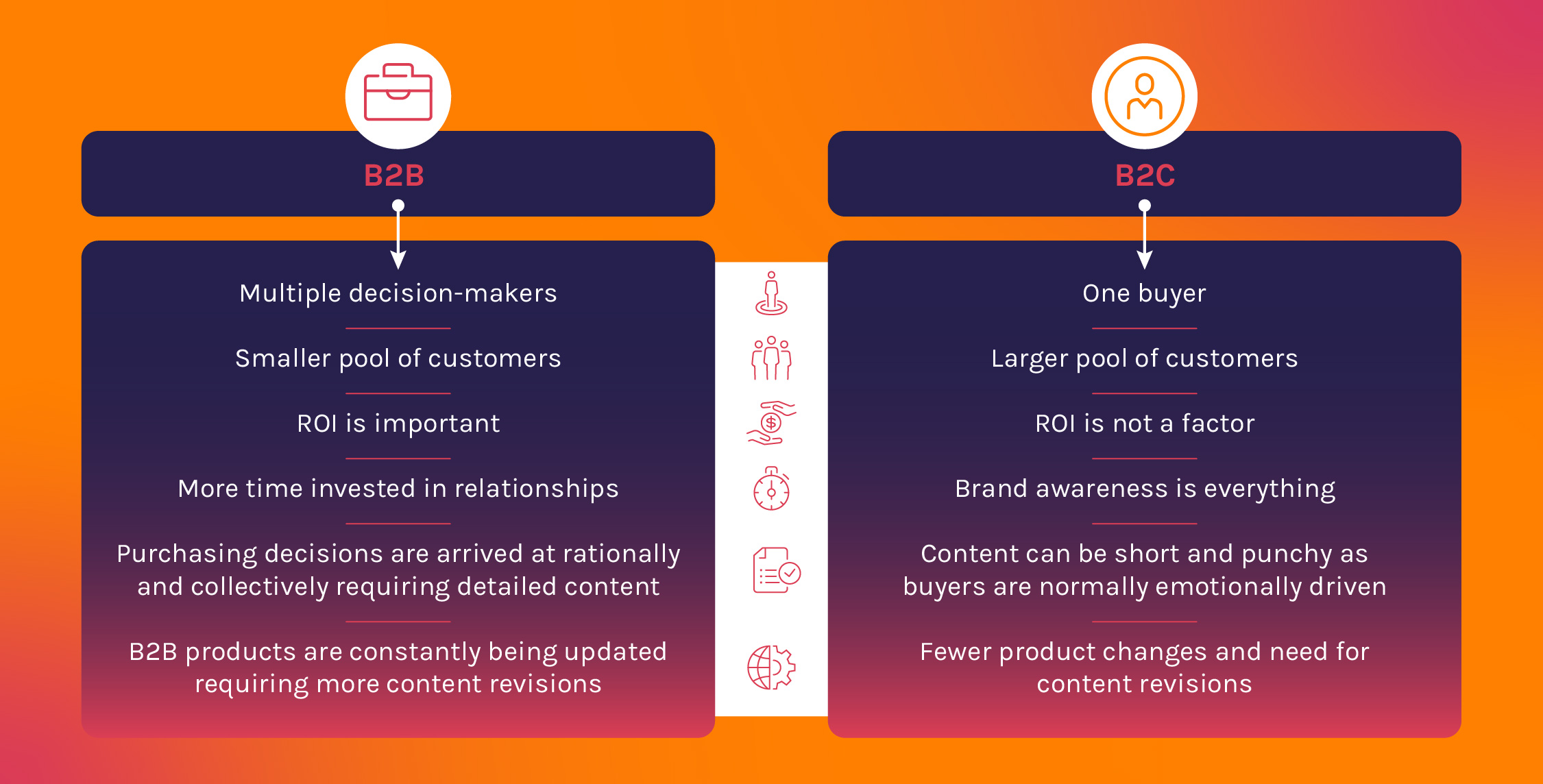 What is B2B marketing? Here's the difference between B2B and B2C marketing.